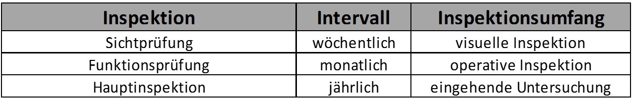 Intervalle Inspektion Sportplatz