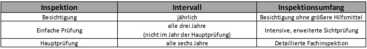 Intervalle Prüfung Ingenieurbauwerke Intervalle Prüfung Ingenieurbauwerke