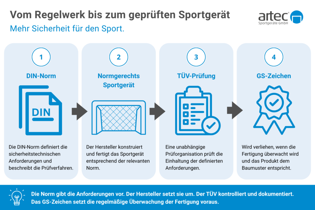 Vom Regelwerk bis zum geprüften Sportgerät